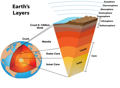 Earth का आंतरिक कोर//पृथ्वी का आंतरिक क्रोड//Earth layers