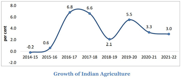problems faced by the farmers // बीमा का अभाव