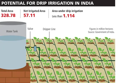 what is drip irrigation // ड्रिप सिंचाई के क्या फायदे